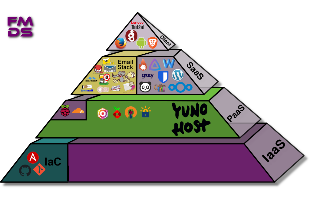 fmds-pyramid
